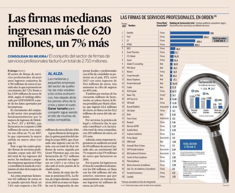 ETL GLOBAL escala al 7º puesto del Ranking de firmas de servicios profesionales – Marzo 2018