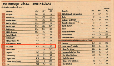 ETL Global irrumpe con fuerza en el ranking de Legal de Expansión