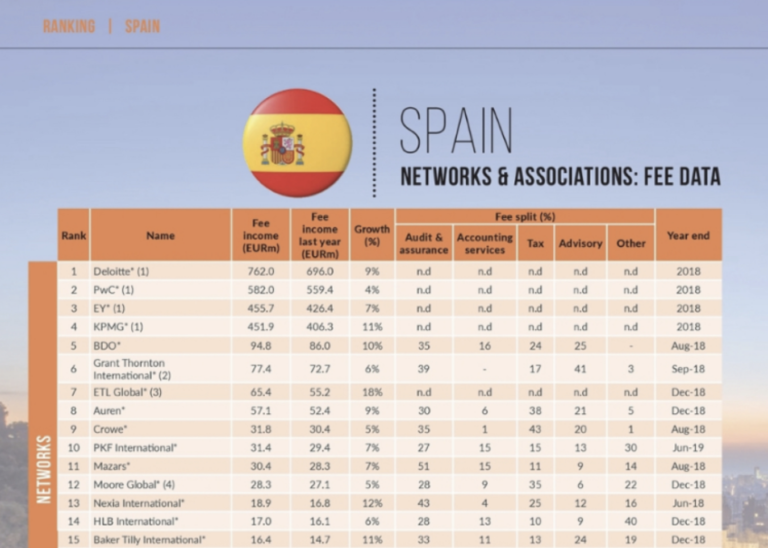 ETL Global, 7ª posición en el ranking de facturación en España de la revista International Accounting Bulletin