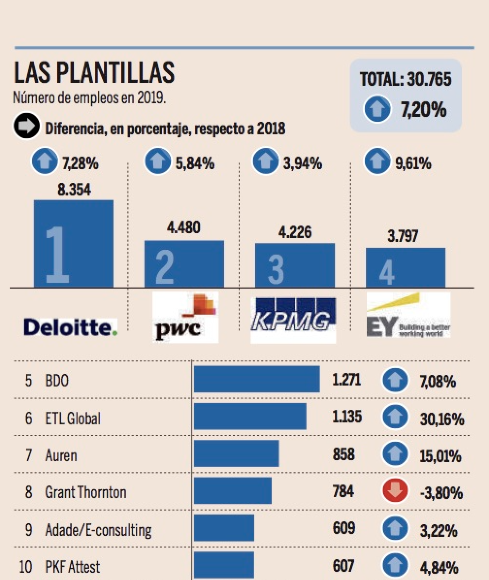 ETL Global, entre las empresas de servicios profesionales que más crecieron en 2019