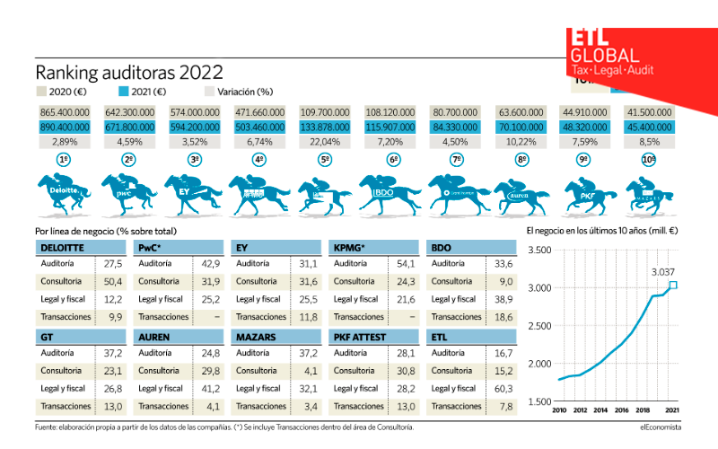 Ranking auditoras 2021 - El Economista