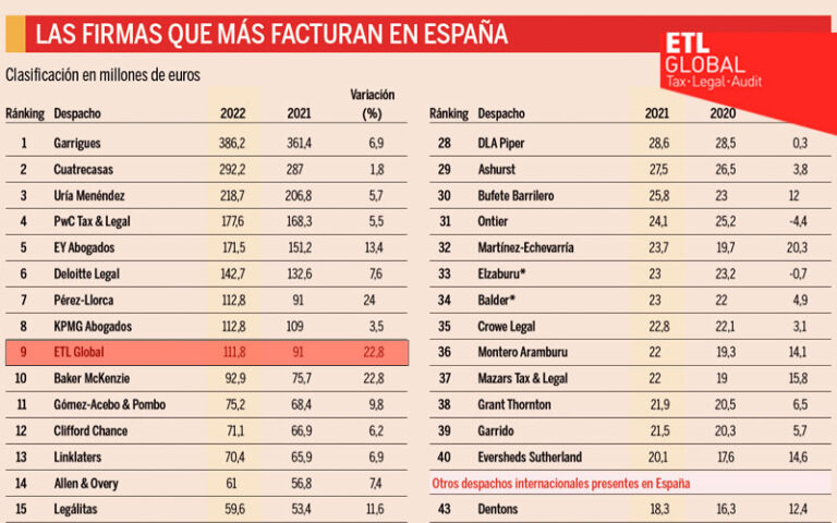 Ranking despachos de abogados 2023 | Expansión